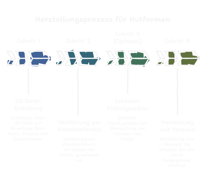 Ma&szlig;geschneiderte Konzeption